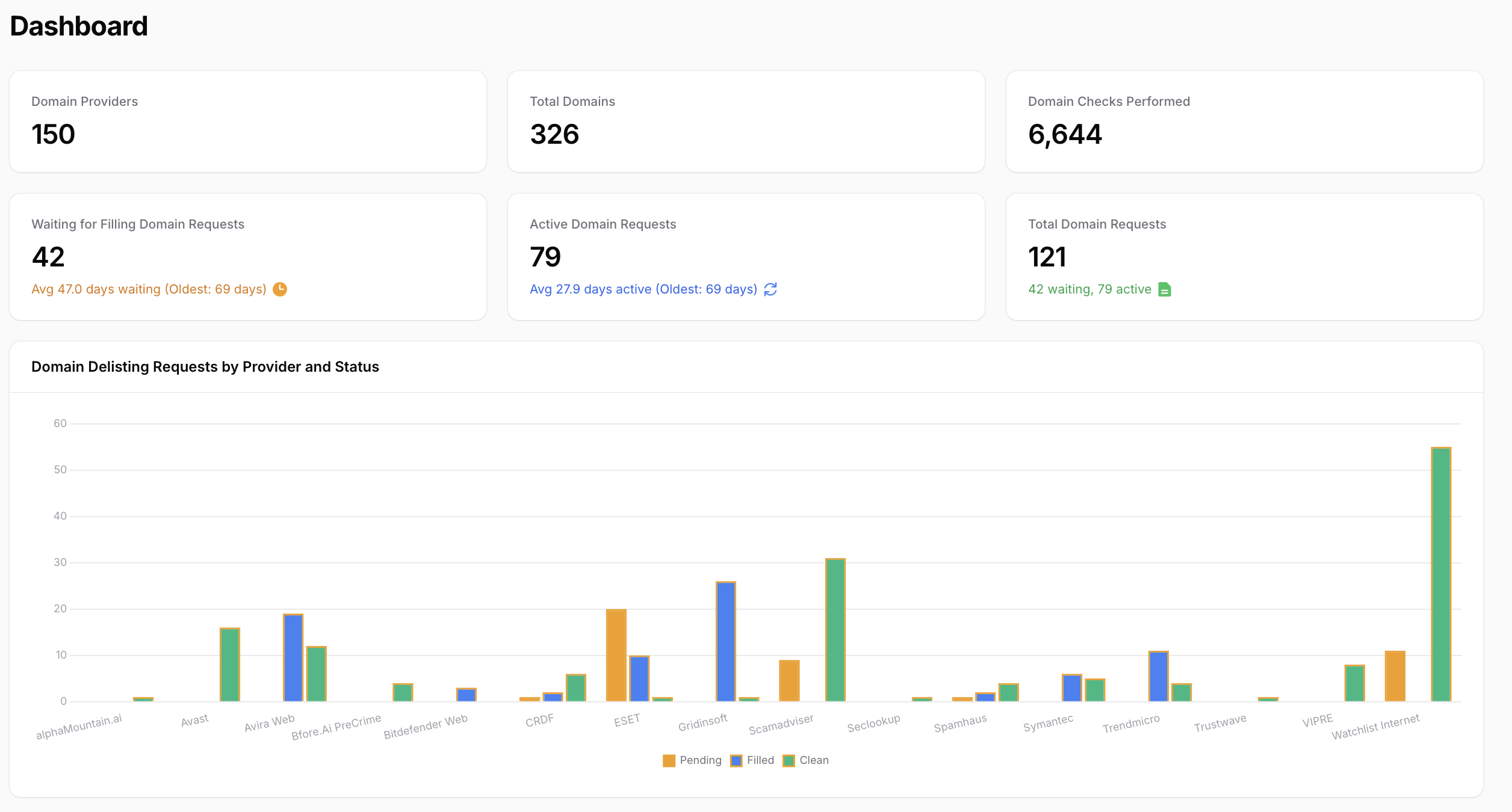 Hartect Dashboard